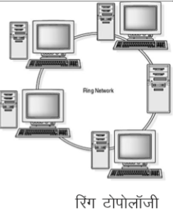 Computer Network - Ring topology