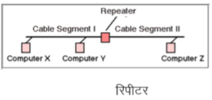 Network Devices - Repeater